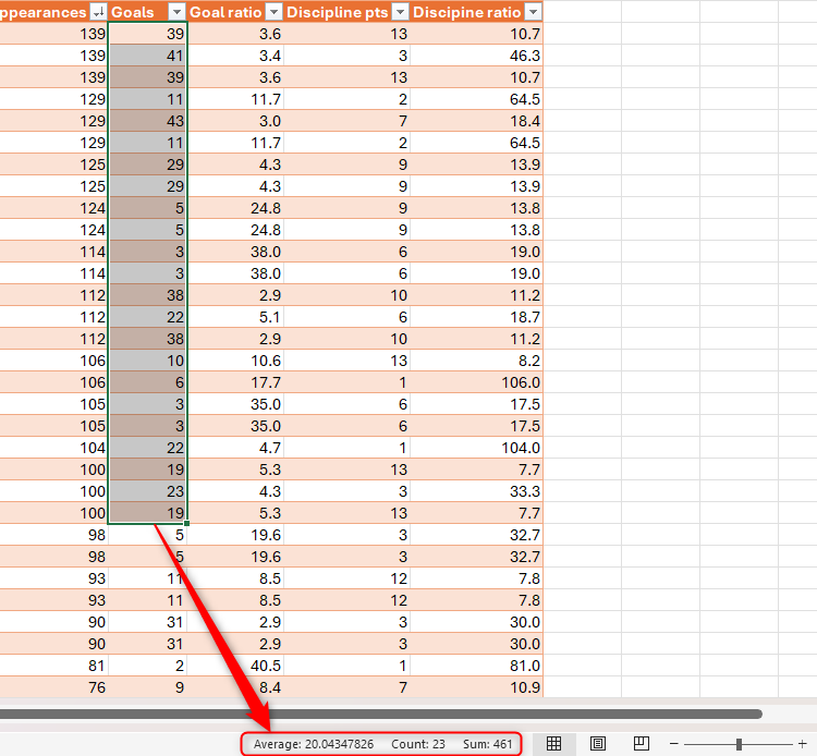 The Status Bar in Excel showing the average, count, and sum of the selected cells.