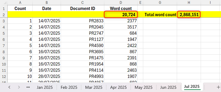 A Microsoft Excel workbook containing monthly worksheets, with the total for July and the overall total highlighted in the active worksheet.