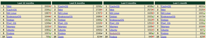 I Tested 10 Popular Linux Distros, Here's How I Rank Them