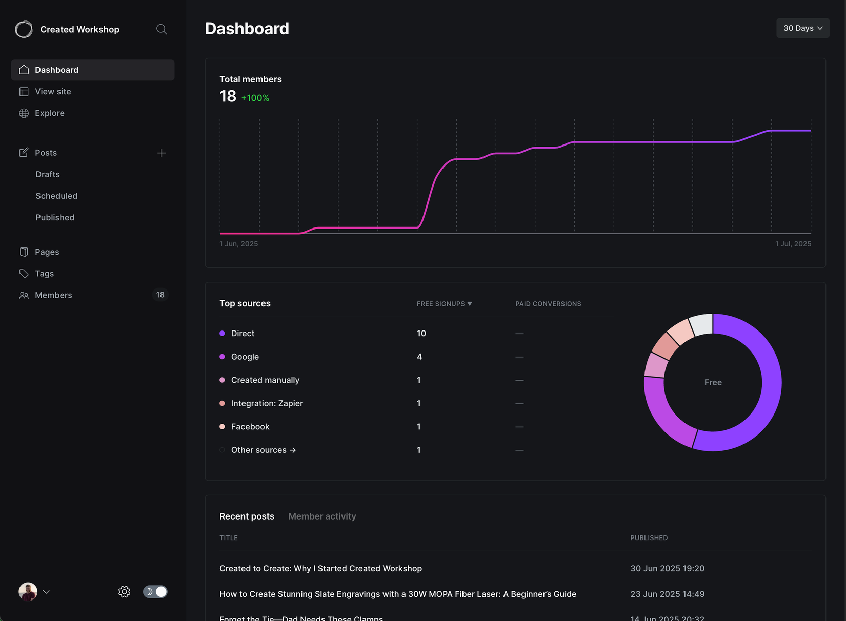 Ghost vs. WordPress vs. GitHub Pages for Self-Hosting a Blog
