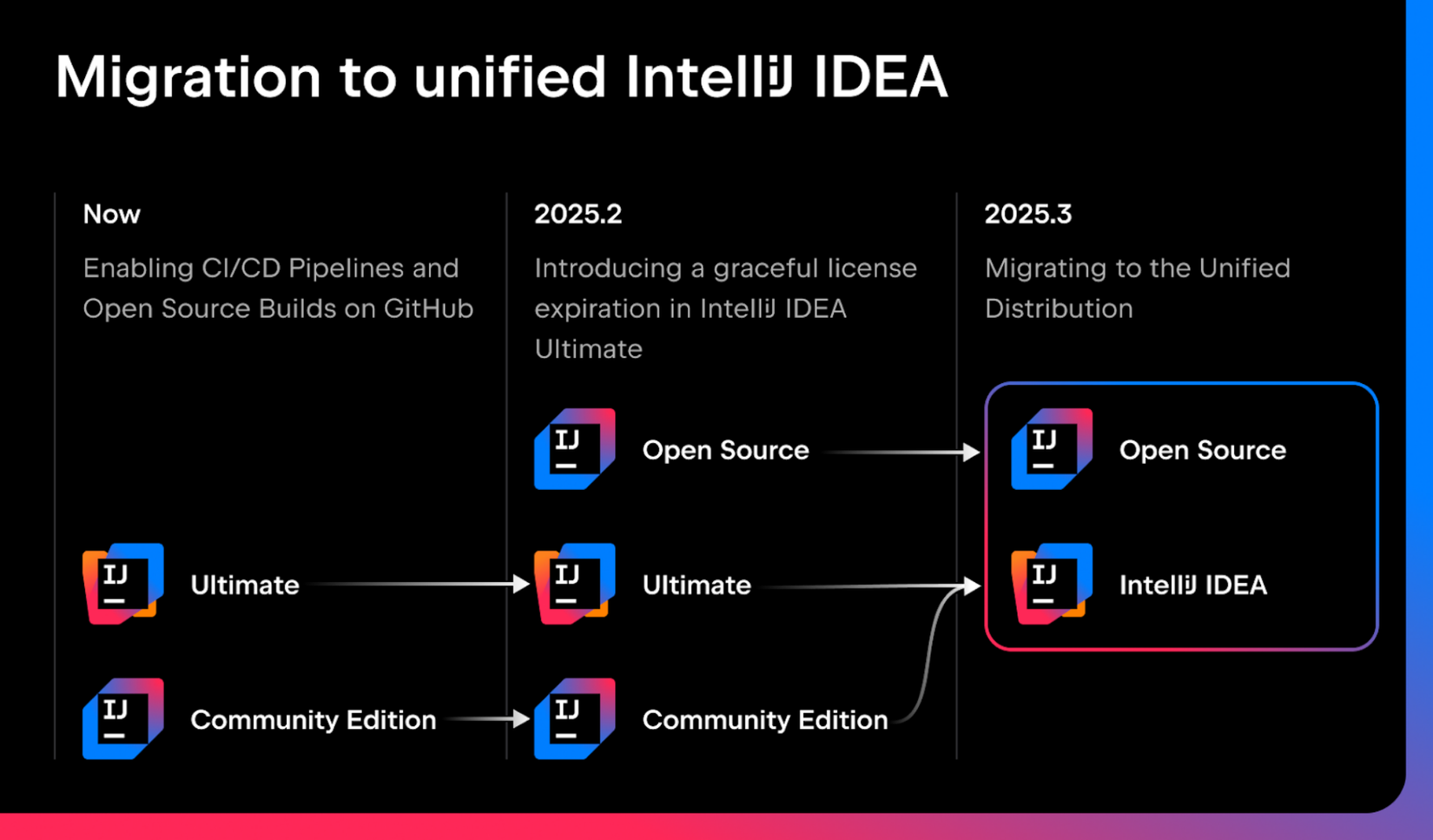 Diagrama de mesclagem de edições no IntelliJ IDEA.