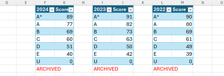 Three archived lookup tables in a backend workbook in Microsoft Excel.