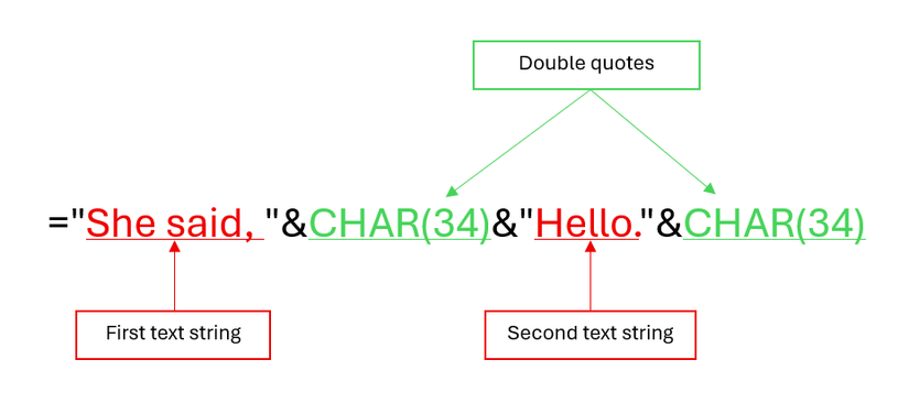 An illustration of how double quotes and CHAR(34) can be used in Excel to return double quotes in a formula.