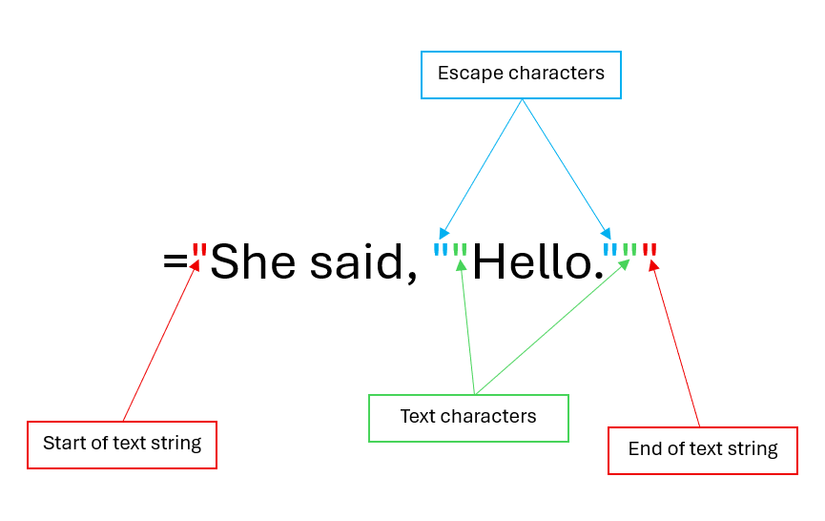 An illustration of how double quotes are used in an Excel formula to display double quotes in the result.