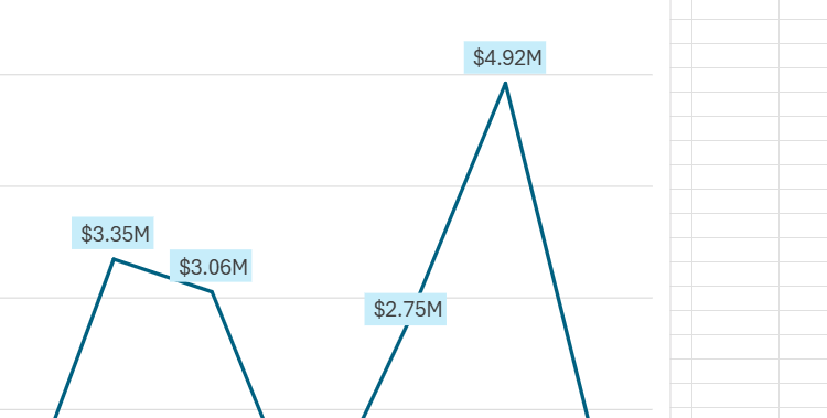 Formatted and edited chart data labels in Excel for the web.