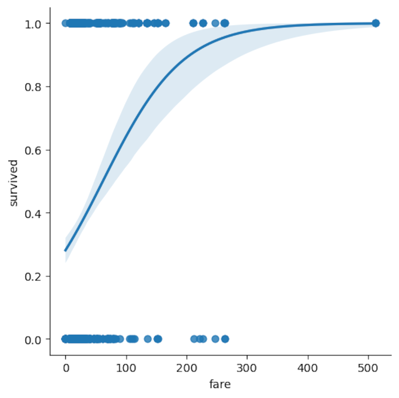 Logistic regression of passengers on the titanic fare vs survival.