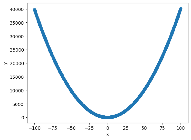 Quadratic regression in Seaborn.