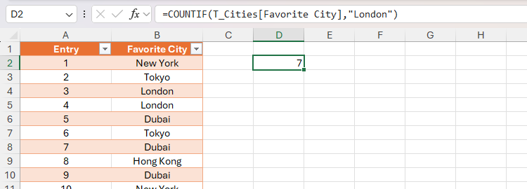 The COUNTIF function in Excel used to count the number of times the word London appears in the Favorite City column of the T_Cities table.