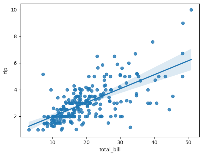 Regression line of tips vs. total bill fitted over the scatterplot using Seaborn.