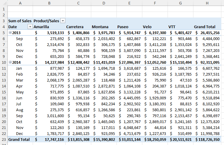 A PivotTable in a Microsoft Excel sheet, with dates as rows, products as columns, and sales as values.
