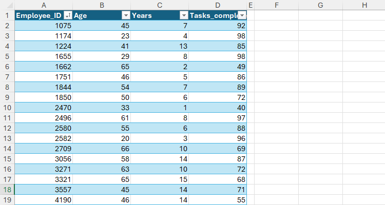 An Excel table, with employee IDs in column A, age in column B, years of service in column C, and tasks completed in column D.