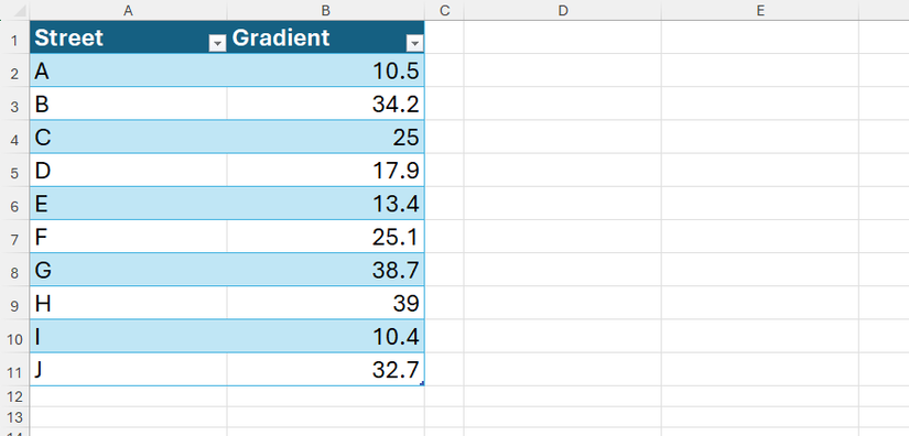Uma mesa do Excel com dez ruas na coluna A e seus gradientes, expressou números decimais, na coluna B.