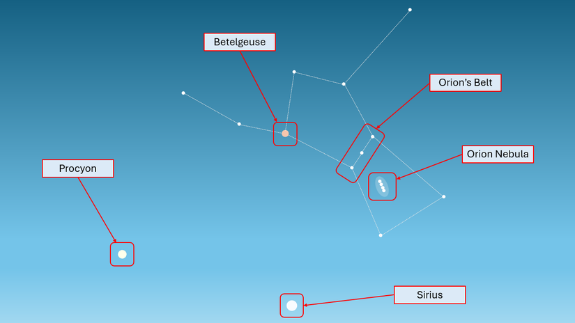 An illustration of the Orion constellation and the Winter Triangle.