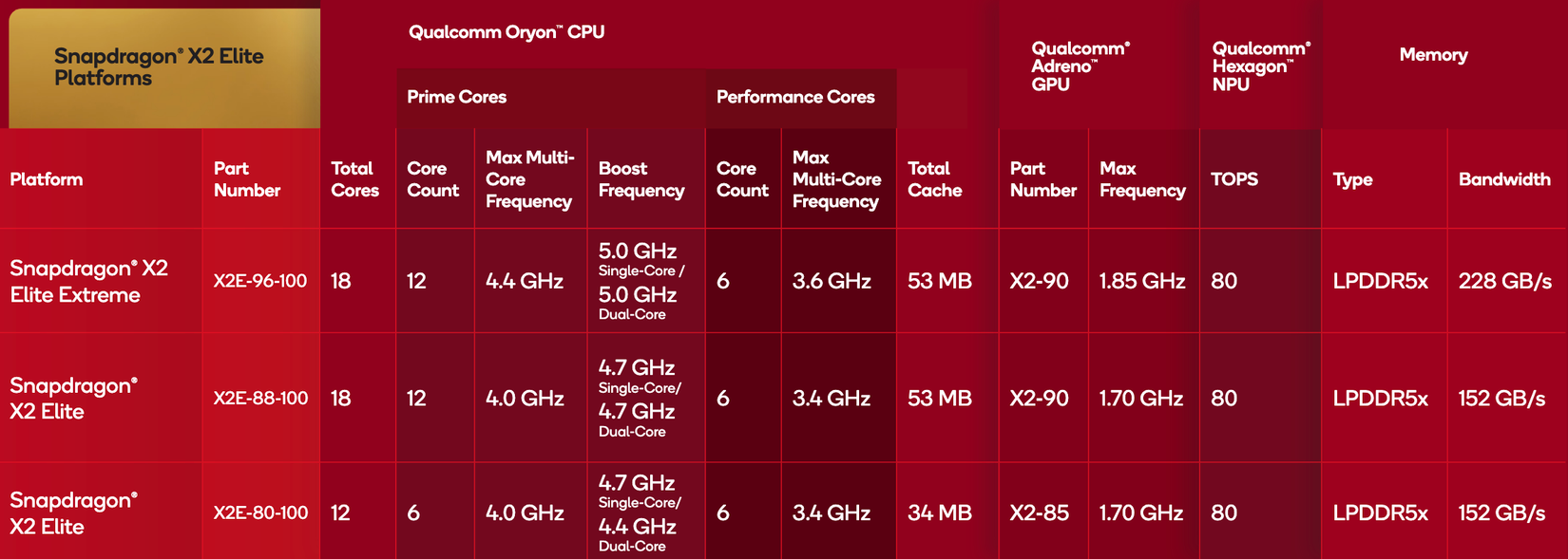 Comparação de chips de elite Snapdragon X2