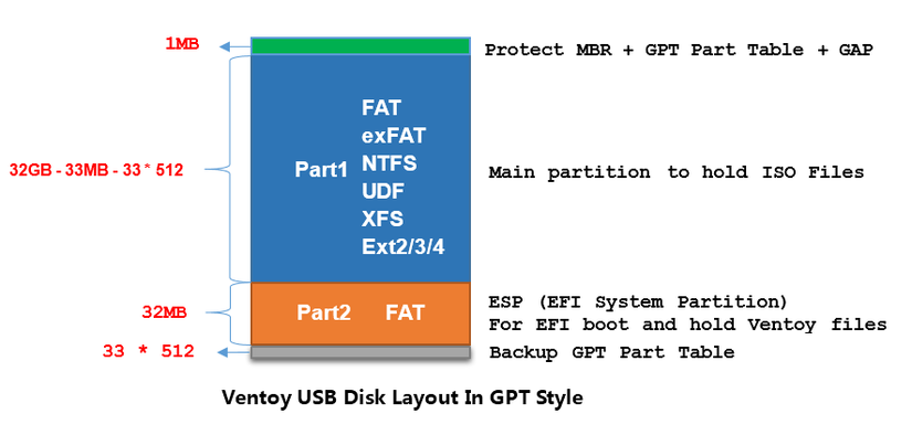 Diagram showing different partitions when creating a USB reader using Ventoy
