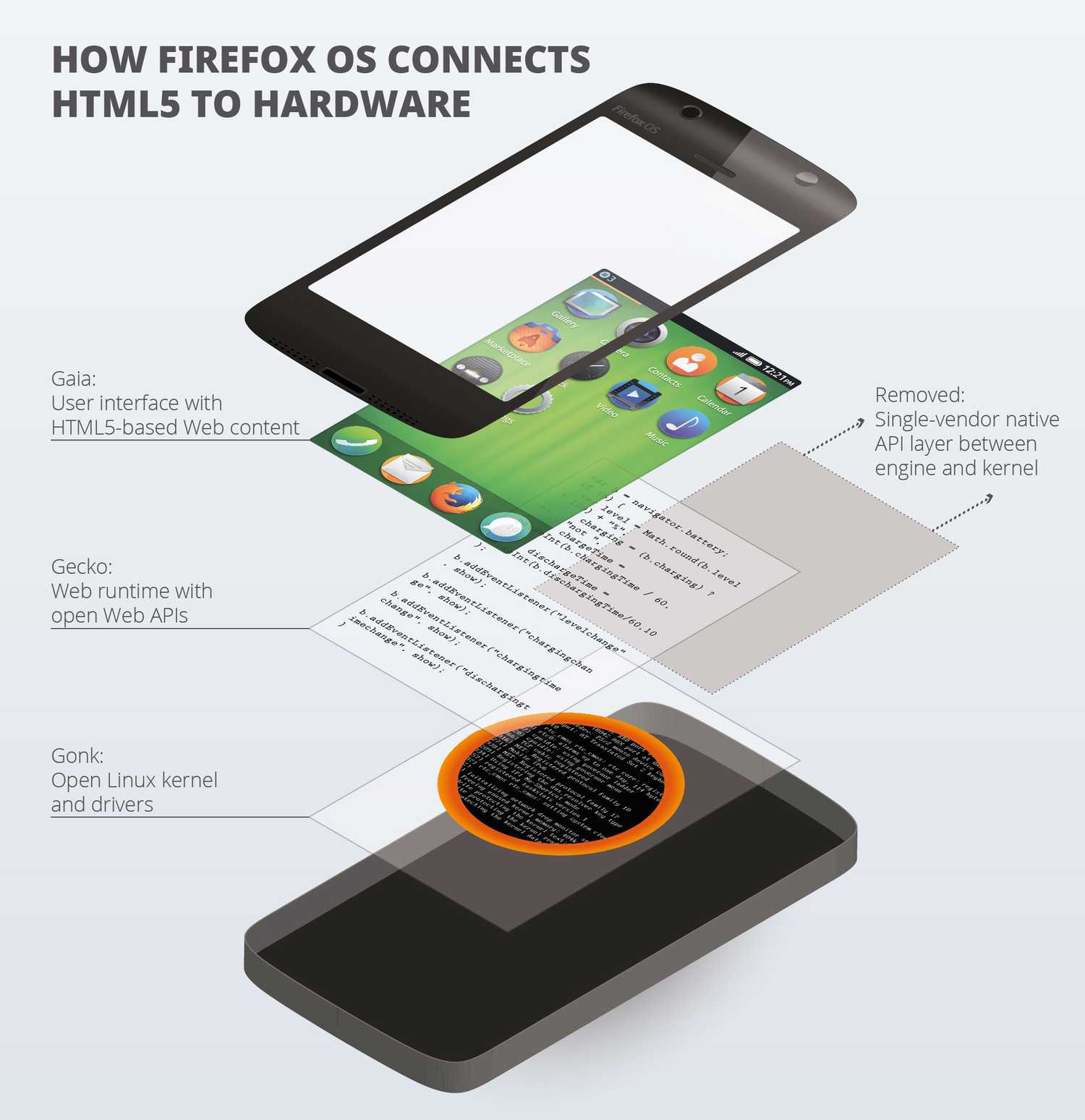 Firefox OS layers.