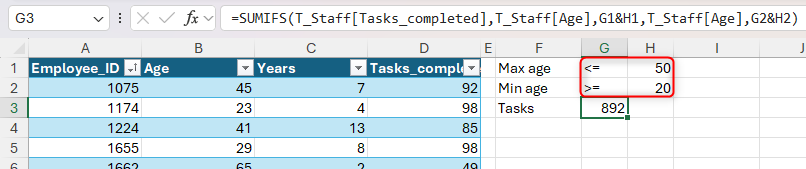 The SUMIFS function in Excel used to sum the number of tasks completed by staff aged between 20 and 50, inclusive.