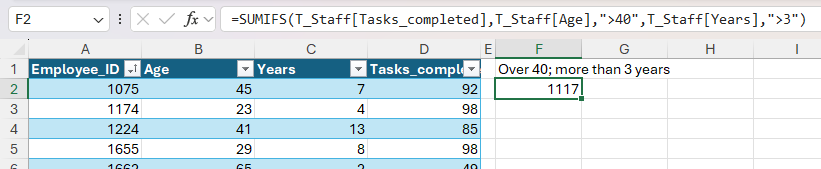 The SUMIFS function in Excel used to sum the number of tasks completed for staff over 40 with more than three years of experience.