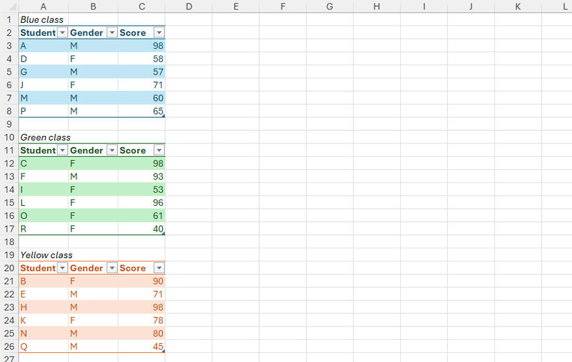 Three tables in an Excel worksheet, each detailing students' genders and scores.