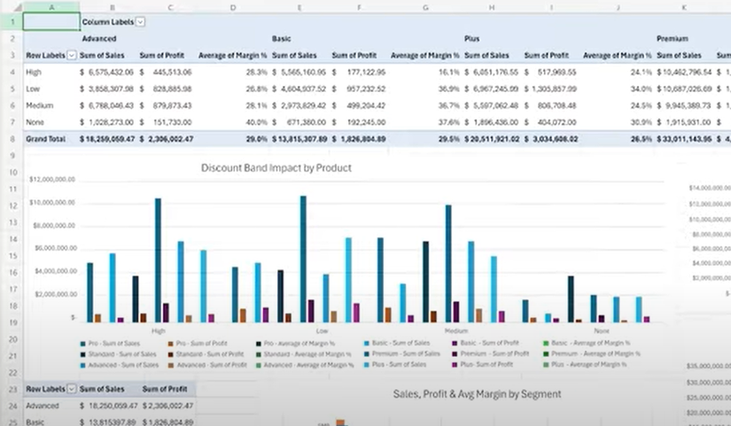 Um painel no Excel para a Web, criado por meio do Modo Agente.