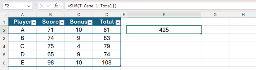 A structured reference in a formula sums all the values in the Total column of a table.