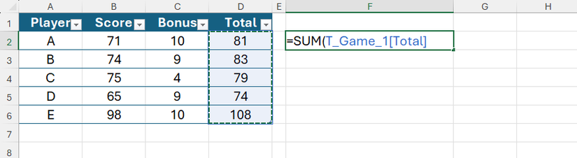An Excel formula uses a structured reference to sum all the values in the Total column of a formatted table.