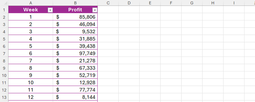 An Excel worksheet containing a table with weeks in column A and profits in column B.