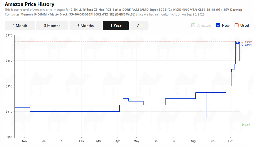 A chart showing the rise in price of a G.SKILL DDR5 6000 CL36 32GB Kit over the last 12 months.