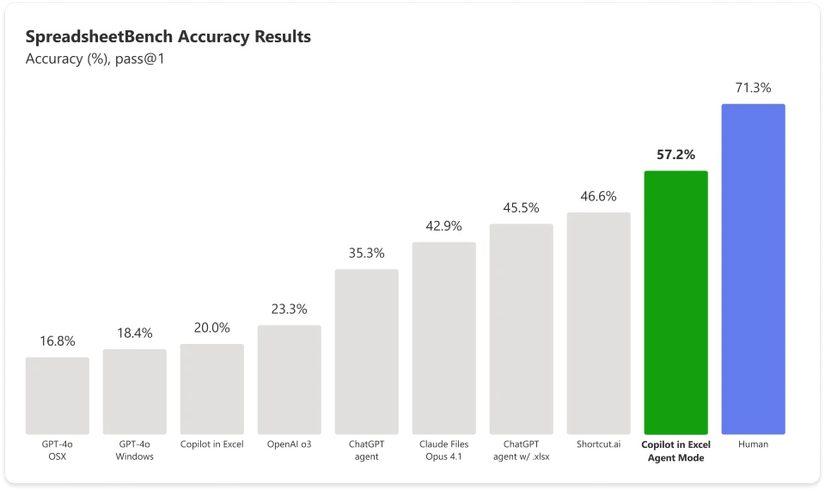 Graph comparing spreadsheet accuracy with various AI tools