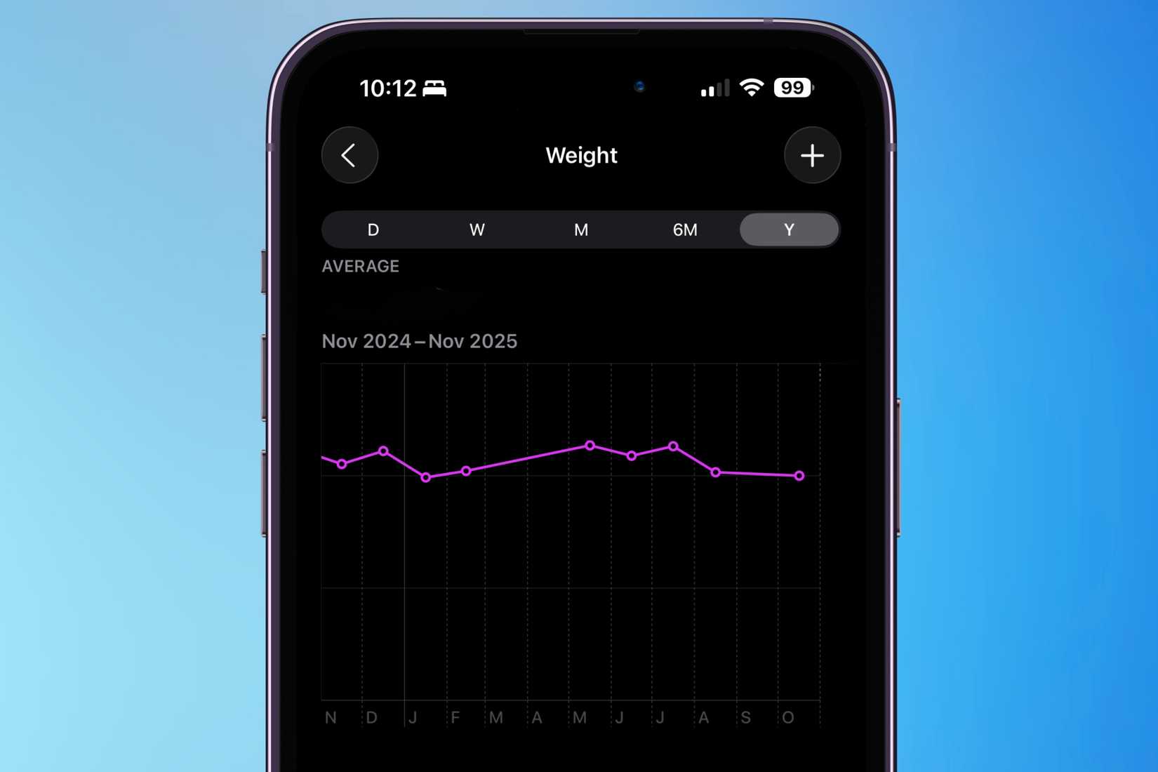 Chart that can show weight inputs spanning over the day, week, month, six months, and year.