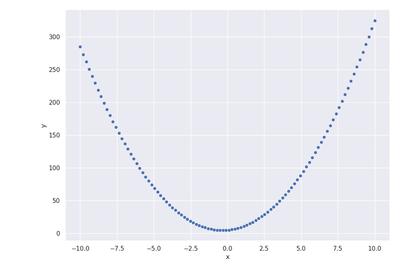 Точечная диаграмма с параболой в Seaborn.