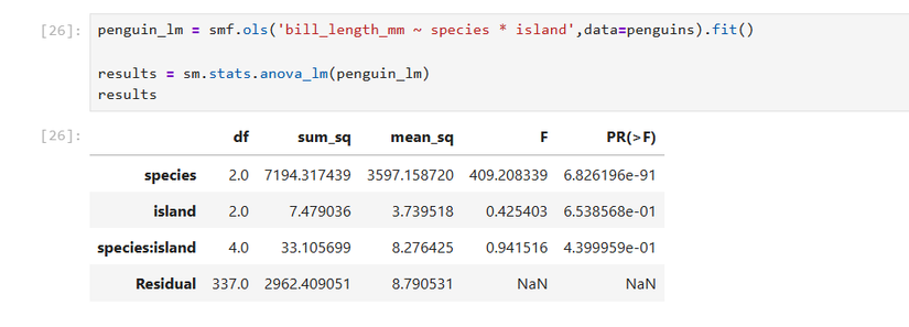 Двухфакторный ANOVA для пингвинов (statsmodels).