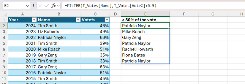 The FILTER function used in Excel to extract the names of all employees from a table who received more than 50 per cent of the vote.