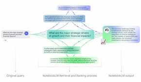 The process of how NotebookLM works, showing that a question is asked, sources are being checked, alternate ways of thinking are considered, and then an answer is given based on those