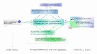 The process of how NotebookLM works, showing that a question is asked, sources are being checked, alternate ways of thinking are considered, and then an answer is given based on those