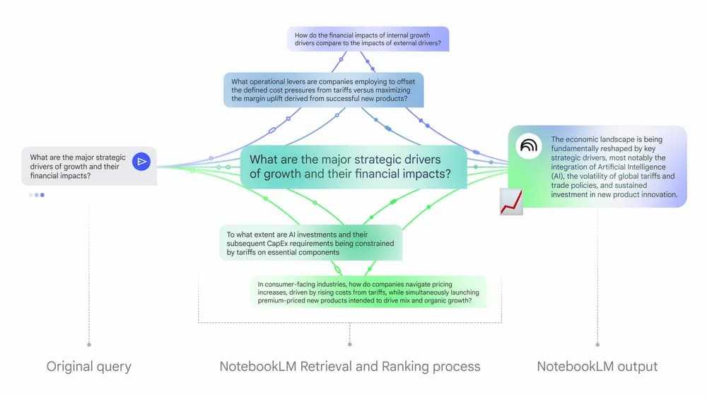 The process of how NotebookLM works, showing that a question is asked, sources are being checked, alternate ways of thinking are considered, and then an answer is given based on those