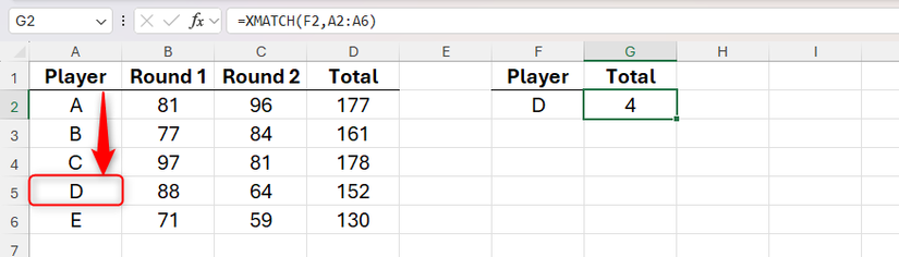 The XMATCH function in Excel is used to return the relative position (4) of a player ID in a dataset.