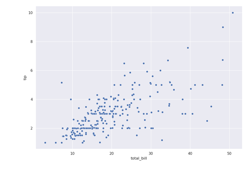 Точечная диаграмма: чаевые против суммы счета (Seaborn).