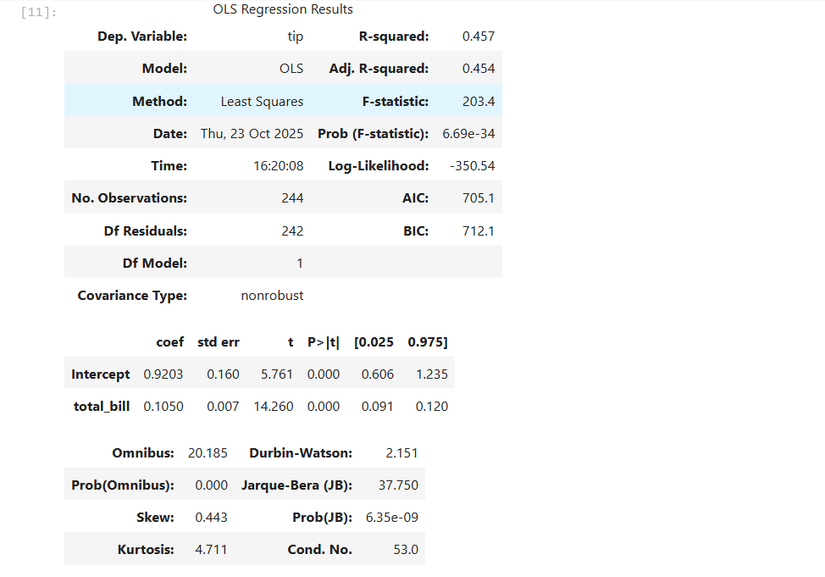 Результат регрессии чаевых в зависимости от счета (statsmodels, Jupyter notebook).