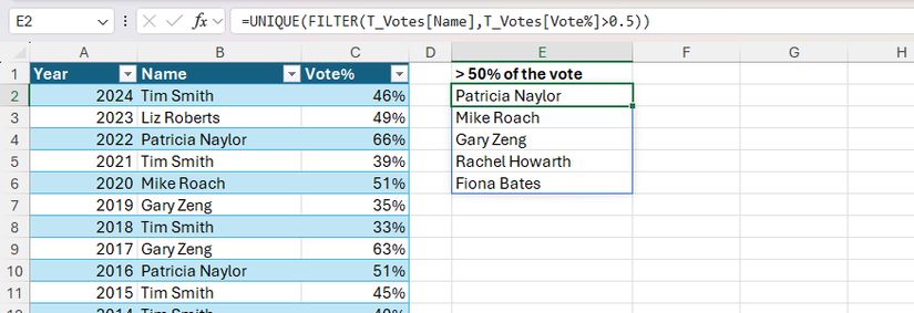 UNIQUE and FILTER used together in Excel to produce a list of unduplicated names of individuals who secured more than fifty per cent of the vote.