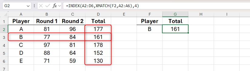 XMATCH nested inside INDEX in Excel to return a score of 161 for player B.
