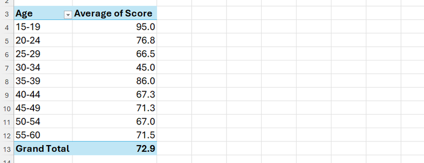 A PivotTable in Excel with ages grouped into groups of five years, and average scores of each age group in the second column.