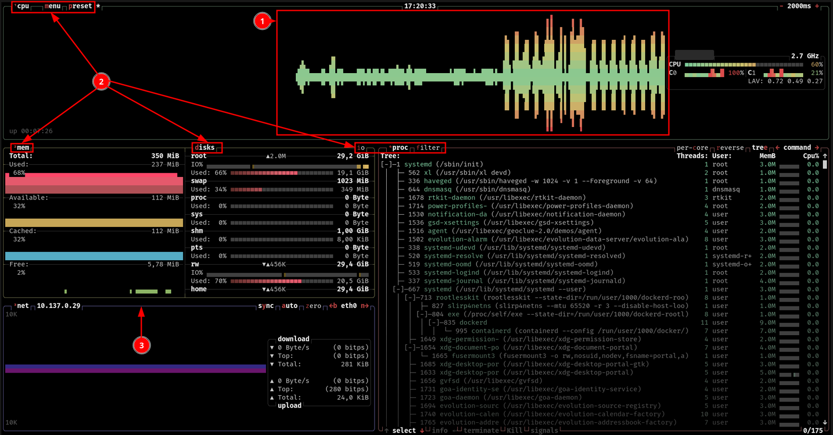 A terminal window displays a b-top window. The screen is split into three sections, resembling a T shape. There are annotations on the screen that highlight keyboard shortcut hints, the visual CPU graph, and the borders around each section.