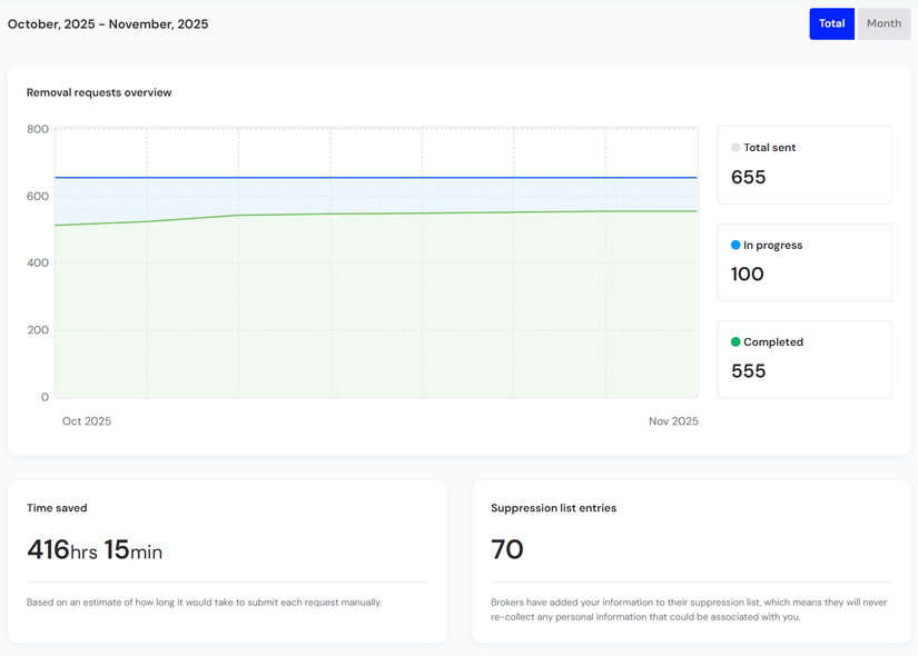 gráfico de remoção de informações anônimas