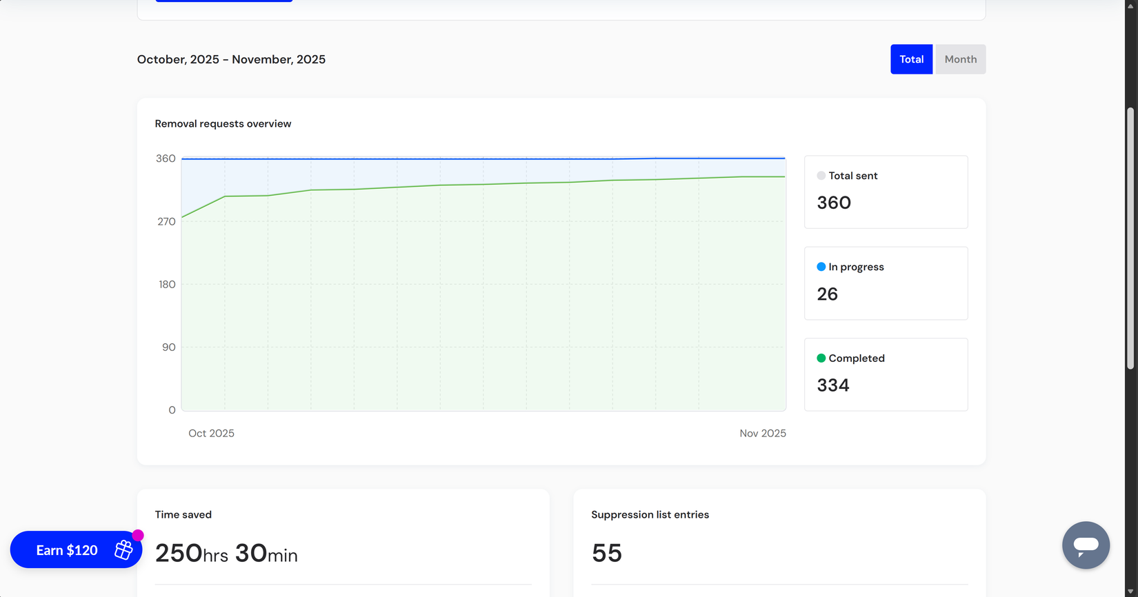 Gráfico do painel do Incogni com solicitações de remoção de dados concluídas e pendentes.