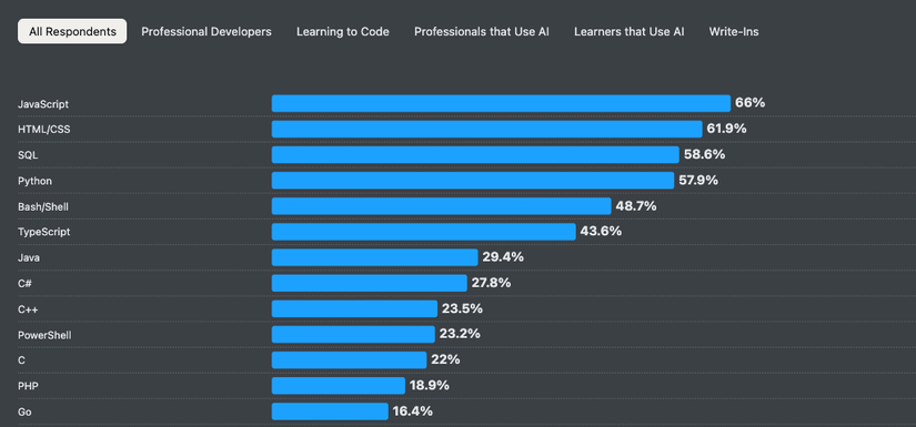 A graph showing the most popular programming languages according to the Stack Overflow 2025 Developer Survey. JavaScript is the most popular, with 66% of respondents using it, ahead of Python (57.9%) and Java (29.4%).