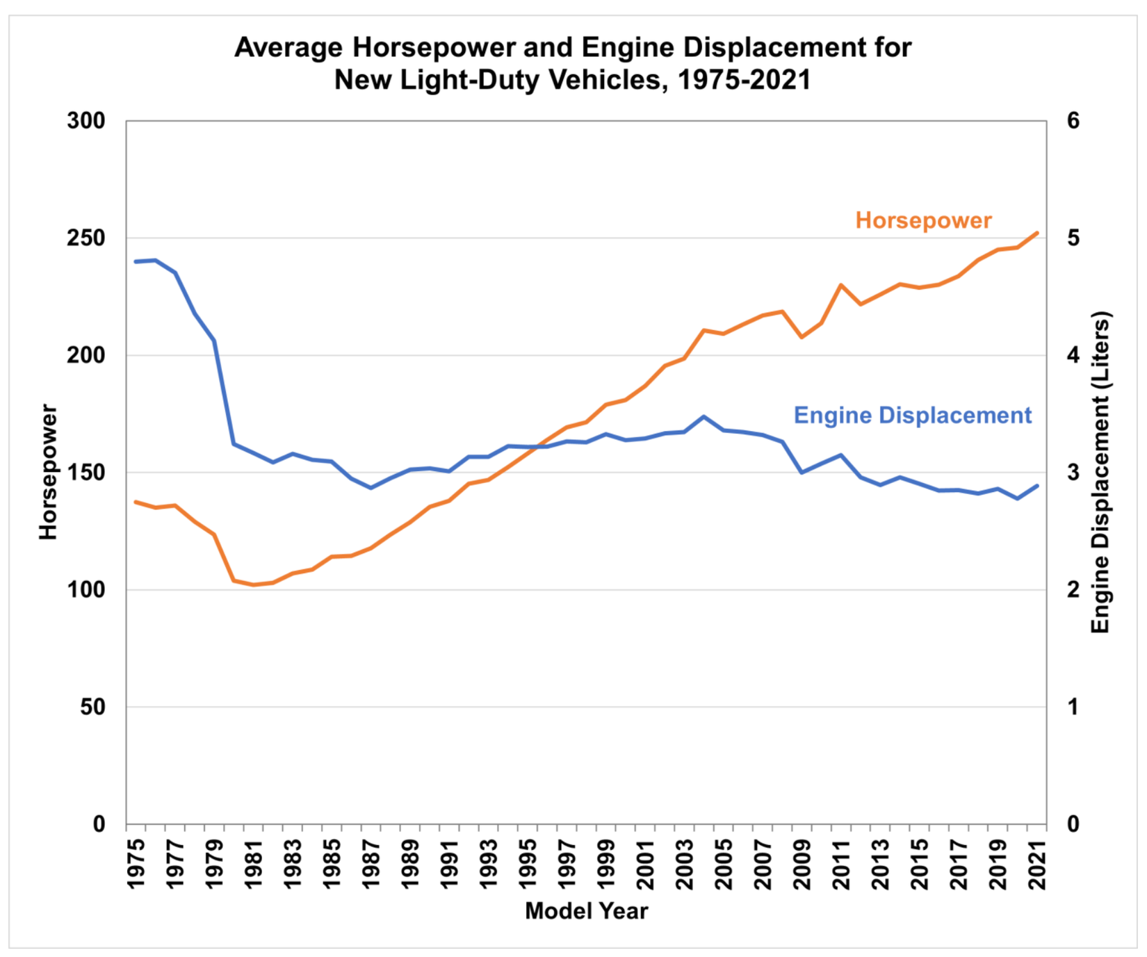 An EPA chart showing the increase in light vehicle horsepower.