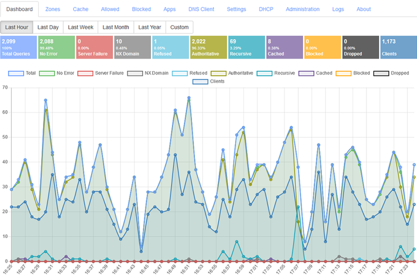 Uma captura de tela do Technitium DNS Server, uma ferramenta DNS de código aberto, mostrando o tráfego de rede.