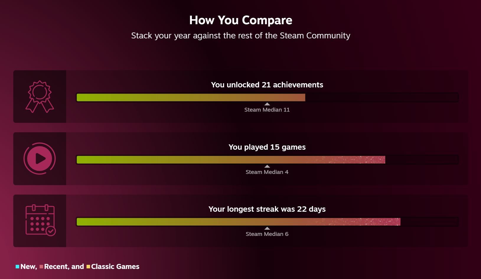 A graphic comparing a Steam user's annual stats like achievements, games, streak to community medians.