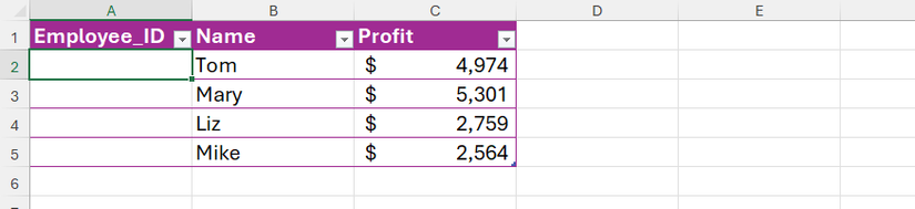 An Excel table, with names and profits in columns B and C, respectively, and column A (blank) ready to accept employee IDs.